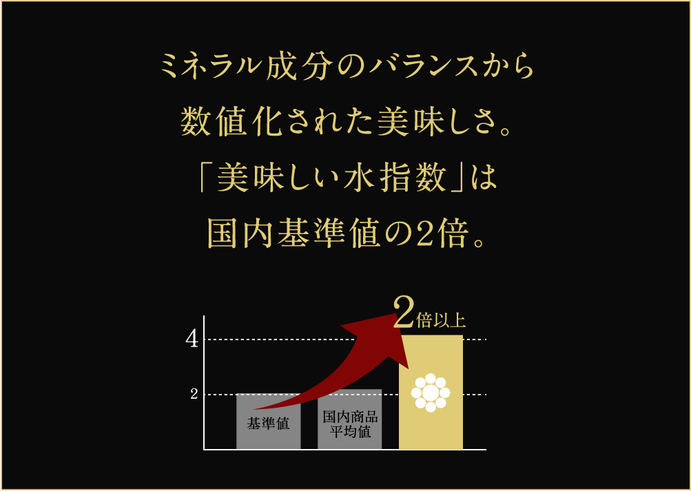 ミネラル成分のバランスから、